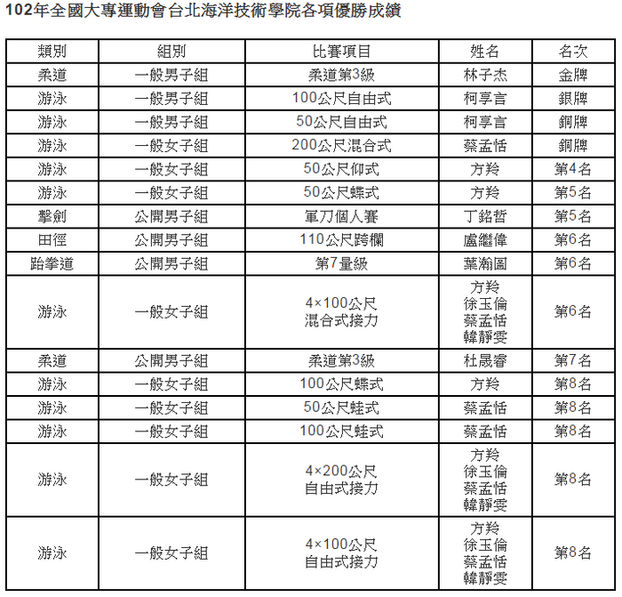 台北海院大專盃表現亮眼　辛苦訓練得金牌圖片